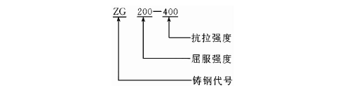 鑄鋼牌號的表示方法